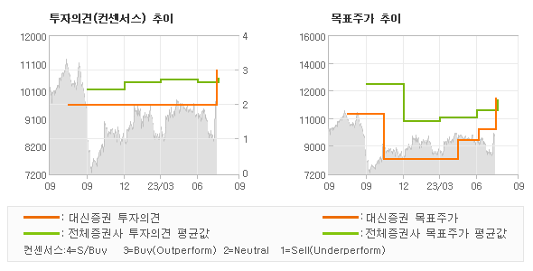 투자의견 및 목표주가 추이 그래프