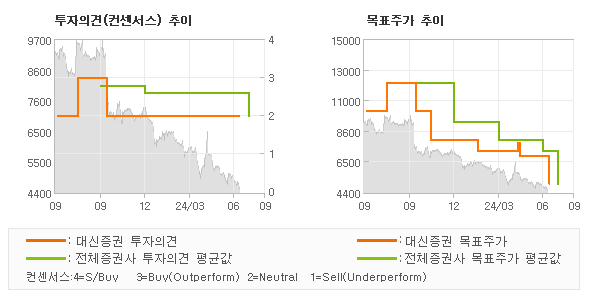 투자의견 및 목표주가 추이 그래프