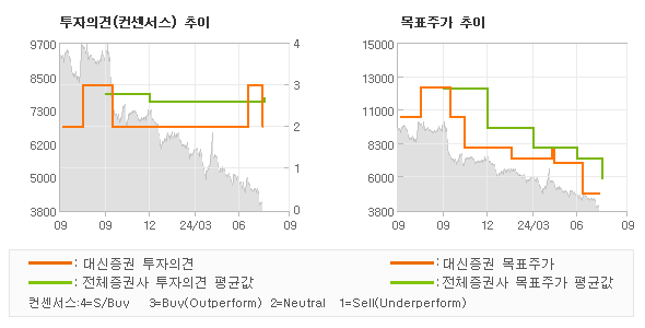 투자의견 및 목표주가 추이 그래프