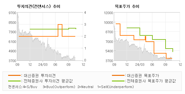 투자의견 및 목표주가 추이 그래프