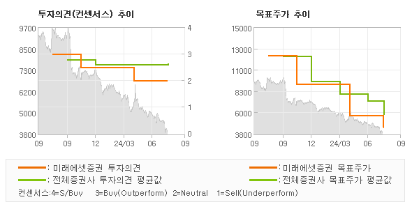 투자의견 및 목표주가 추이 그래프