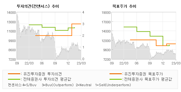 투자의견 및 목표주가 추이 그래프