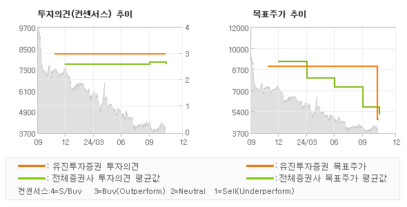 투자의견 및 목표주가 추이 그래프