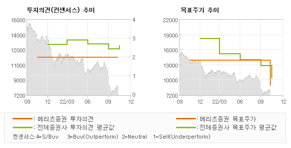 투자의견 및 목표주가 추이 그래프