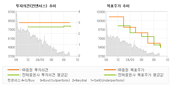 투자의견 및 목표주가 추이 그래프