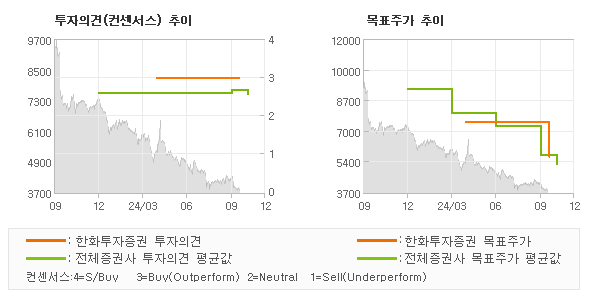 투자의견 및 목표주가 추이 그래프