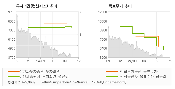 투자의견 및 목표주가 추이 그래프