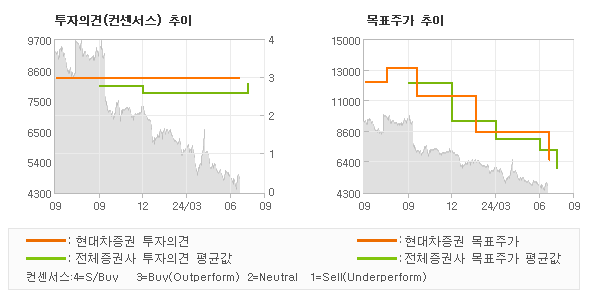 투자의견 및 목표주가 추이 그래프