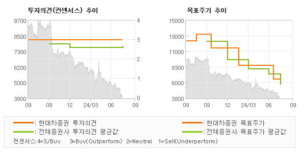 투자의견 및 목표주가 추이 그래프