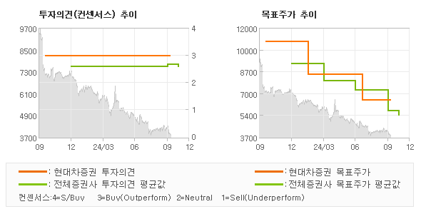 투자의견 및 목표주가 추이 그래프