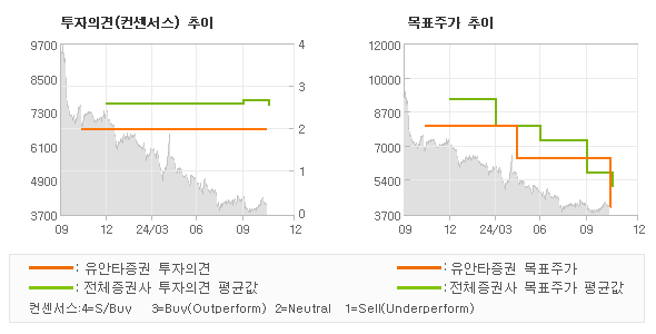 투자의견 및 목표주가 추이 그래프