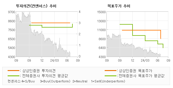 투자의견 및 목표주가 추이 그래프