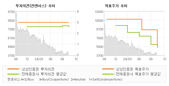 투자의견 및 목표주가 추이 그래프