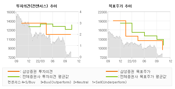 투자의견 및 목표주가 추이 그래프