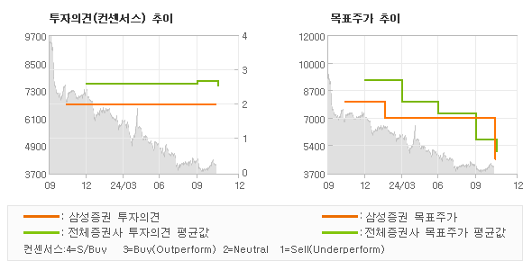 투자의견 및 목표주가 추이 그래프