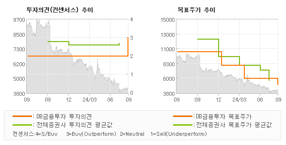 투자의견 및 목표주가 추이 그래프