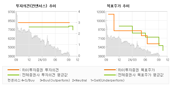 투자의견 및 목표주가 추이 그래프