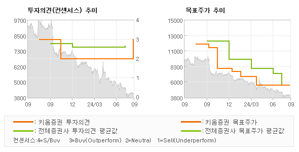 투자의견 및 목표주가 추이 그래프