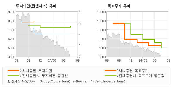 투자의견 및 목표주가 추이 그래프