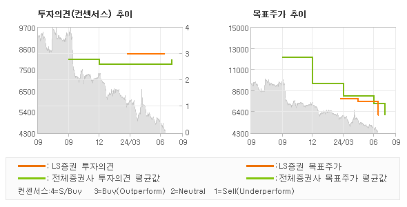 투자의견 및 목표주가 추이 그래프