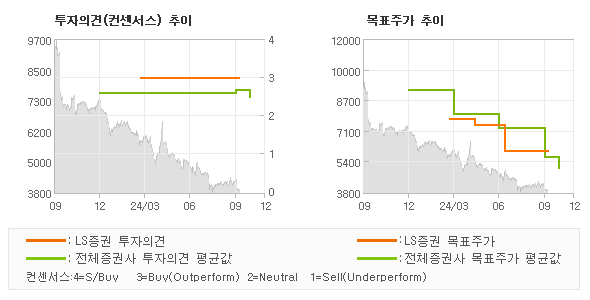 투자의견 및 목표주가 추이 그래프