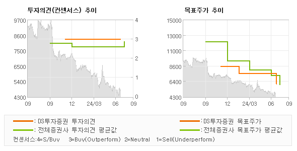 투자의견 및 목표주가 추이 그래프