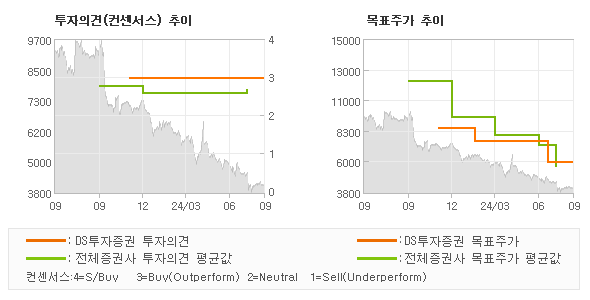 투자의견 및 목표주가 추이 그래프