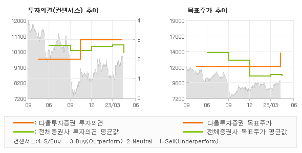 투자의견 및 목표주가 추이 그래프