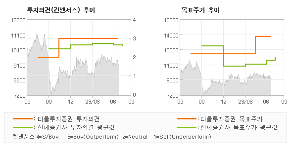 투자의견 및 목표주가 추이 그래프