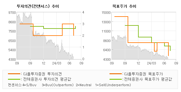 투자의견 및 목표주가 추이 그래프