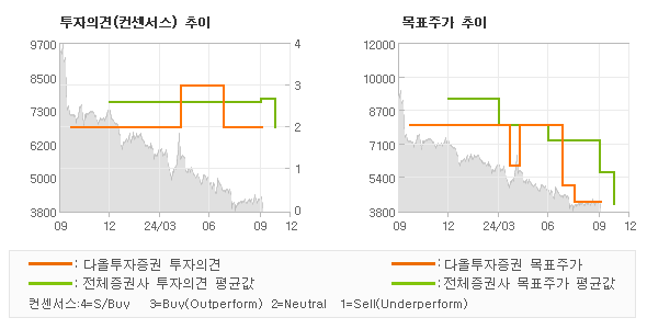 투자의견 및 목표주가 추이 그래프