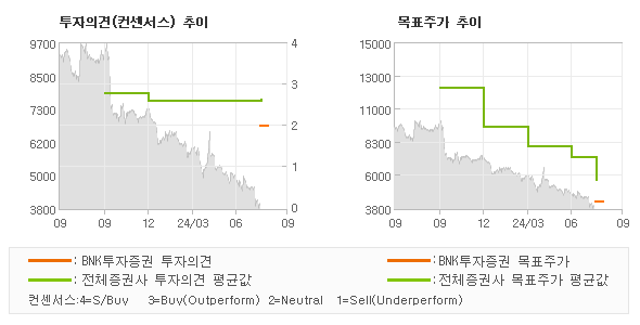 투자의견 및 목표주가 추이 그래프