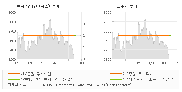 투자의견 및 목표주가 추이 그래프