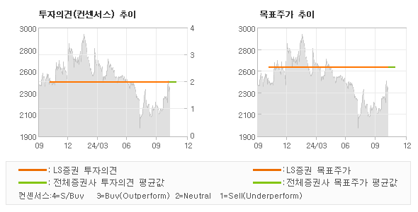 투자의견 및 목표주가 추이 그래프