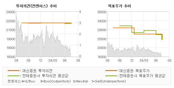 투자의견 및 목표주가 추이 그래프