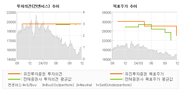 투자의견 및 목표주가 추이 그래프