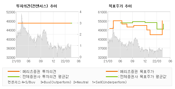 투자의견 및 목표주가 추이 그래프