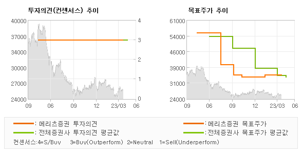 투자의견 및 목표주가 추이 그래프