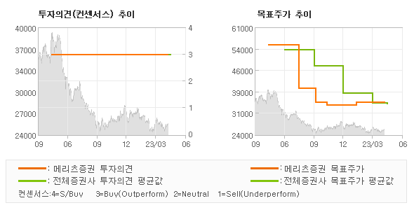 투자의견 및 목표주가 추이 그래프