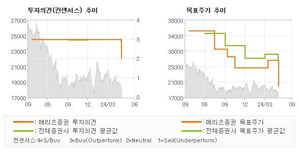 투자의견 및 목표주가 추이 그래프