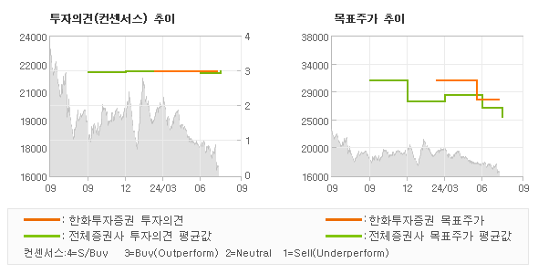 투자의견 및 목표주가 추이 그래프