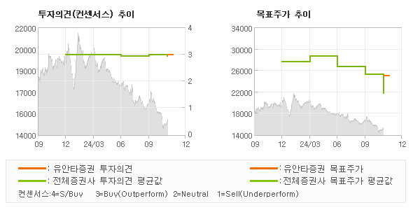 투자의견 및 목표주가 추이 그래프