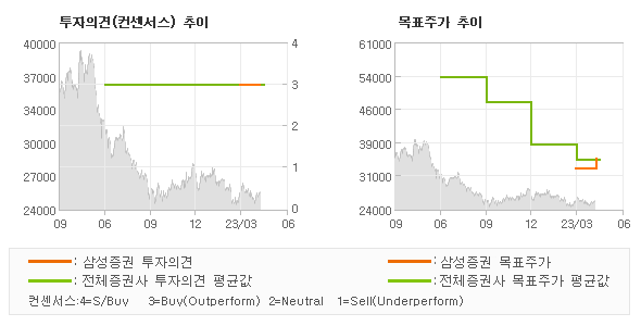 투자의견 및 목표주가 추이 그래프