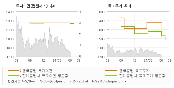 투자의견 및 목표주가 추이 그래프