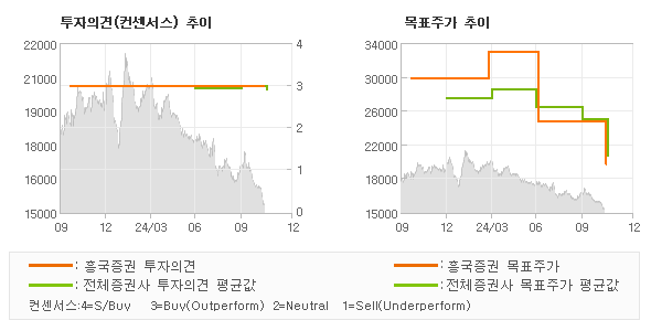 투자의견 및 목표주가 추이 그래프