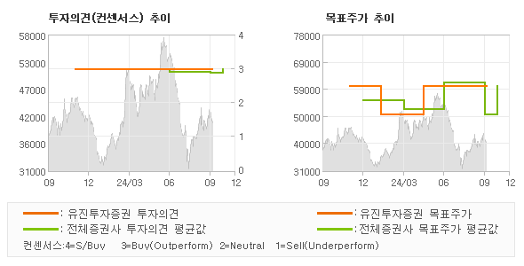 투자의견 및 목표주가 추이 그래프