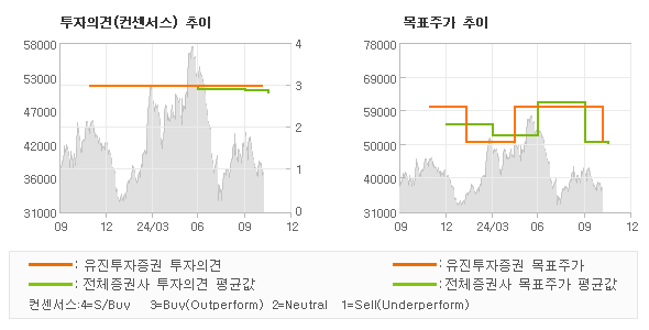 투자의견 및 목표주가 추이 그래프