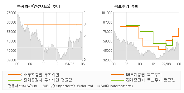 투자의견 및 목표주가 추이 그래프