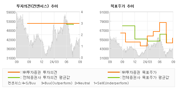 투자의견 및 목표주가 추이 그래프