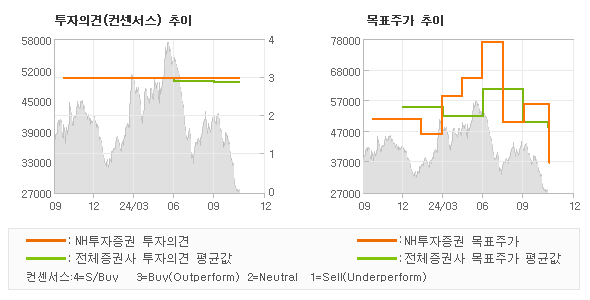 투자의견 및 목표주가 추이 그래프